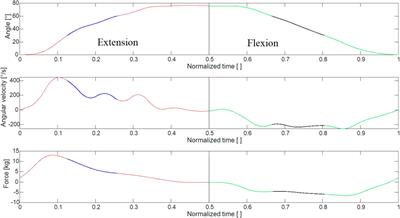 Measurements on the external load acting on aquatic resistance fins during flexion/extension movements using a robotic joint